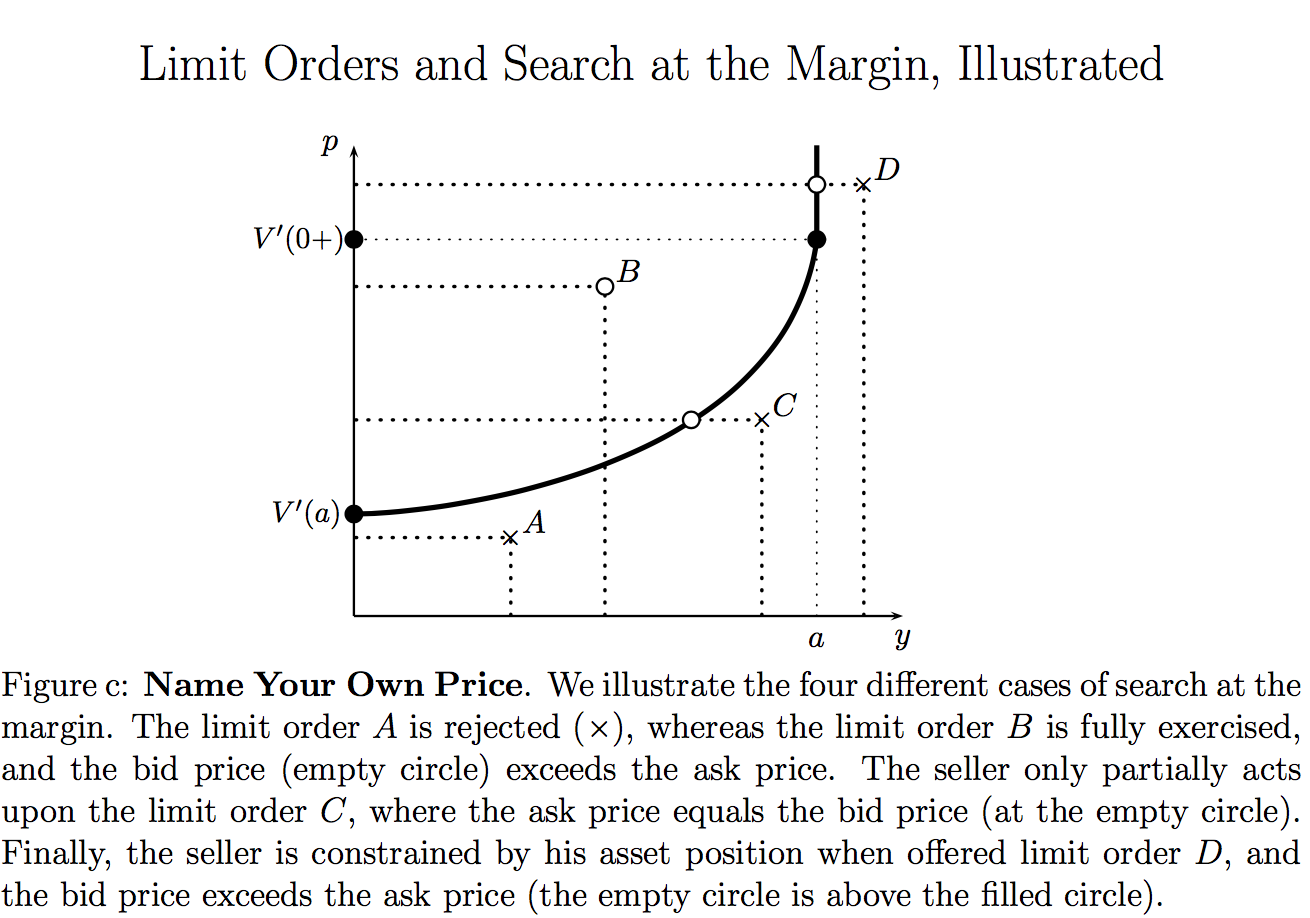 margin-limit orders